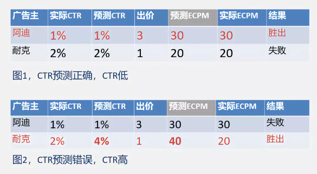 卫夕 | 机器知道你会点广告：写给普通人的CTR预估科普