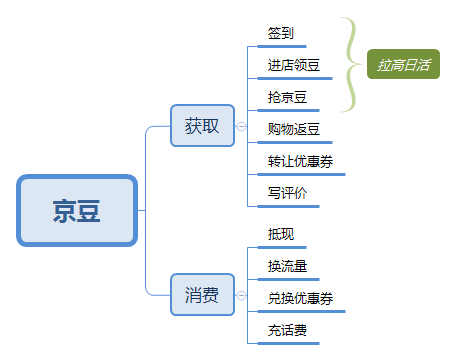 京东会员系统是怎么运营的？