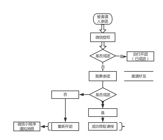 复盘 || 小程序拼团实战