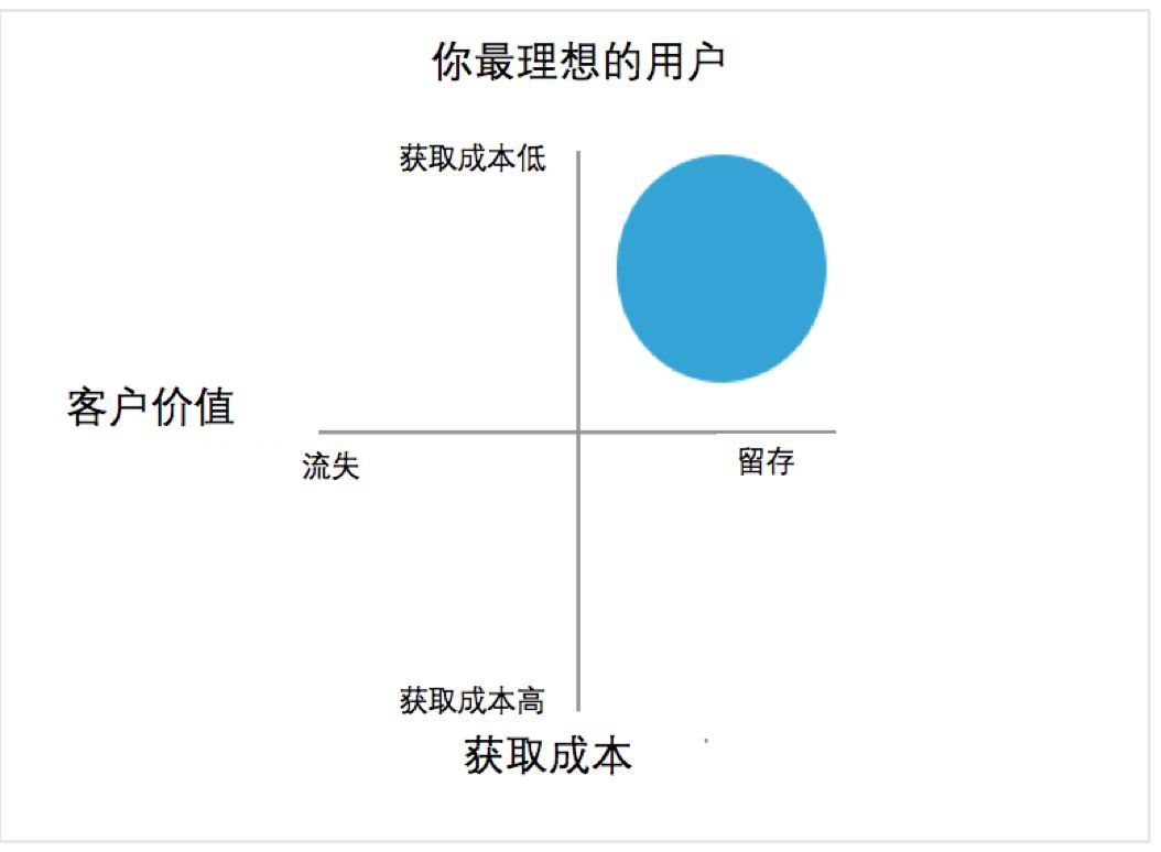 10倍用户增长的方法论全在这里（万字干货）