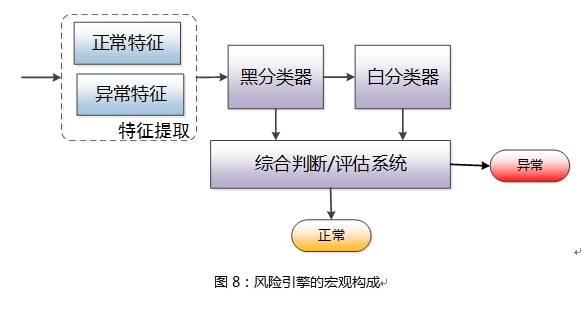 基于用户画像大数据的电商防刷架构