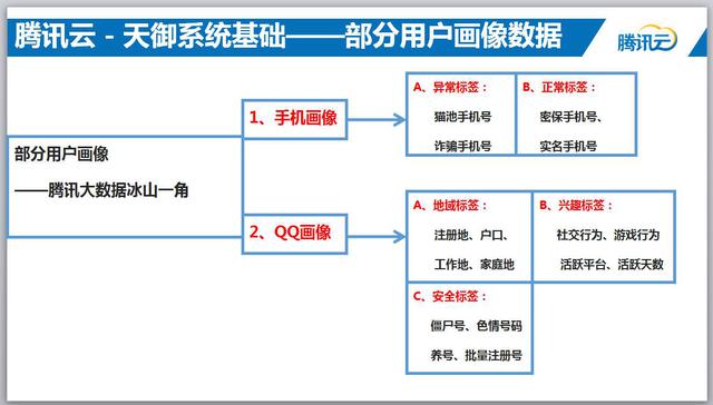 基于用户画像大数据的电商防刷架构