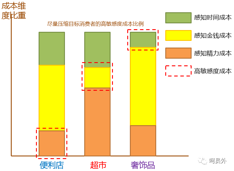 【呵】在营销策略中，如何利用消费者的七宗罪