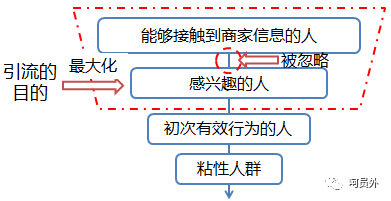 【呵】我们常常讲引流，究竟在谈什么