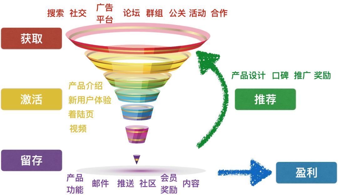 10倍用户增长的方法论全在这里（万字干货）