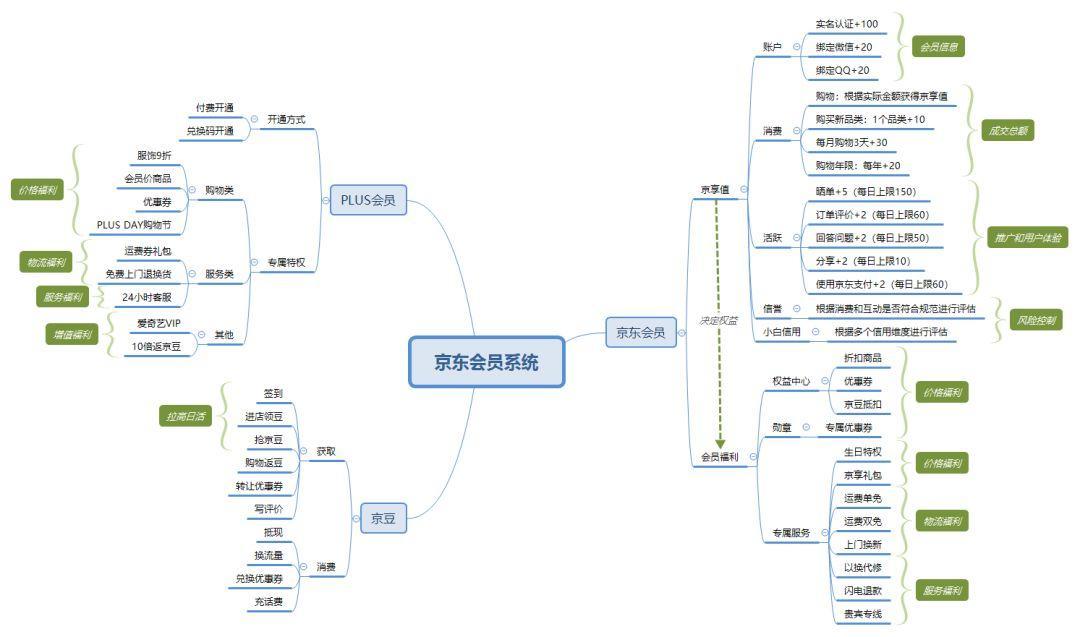 京东会员系统是怎么运营的? 京东会员系统是怎么运营的?