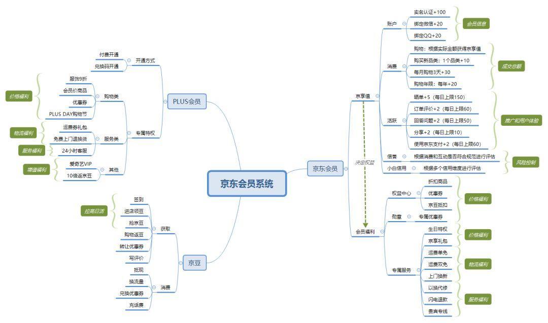 京东会员系统是怎么运营的？