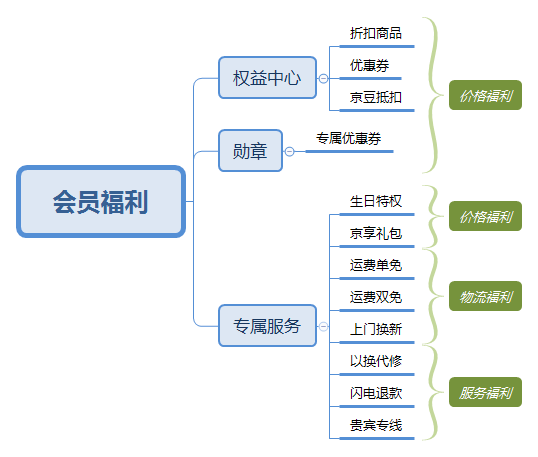 京东会员系统是怎么运营的？