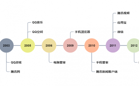 腾讯终于说出了自己的产品心法