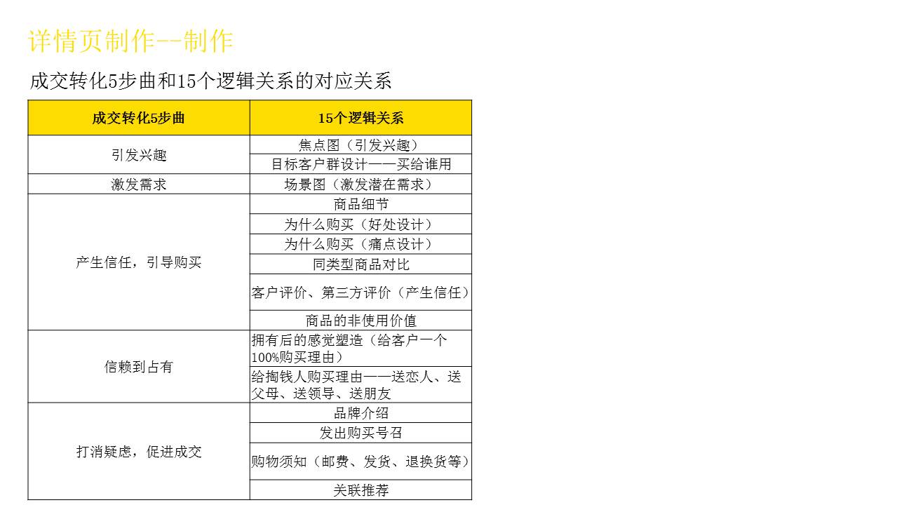 电商产品详情页是如何生成的（33页PPT）