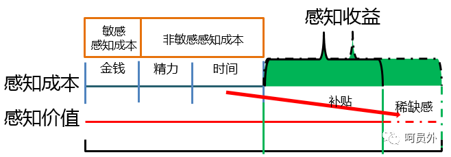 【呵】在营销策略中，如何利用消费者的七宗罪