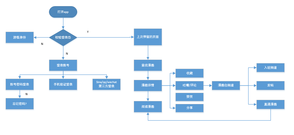 漫画台体验报告