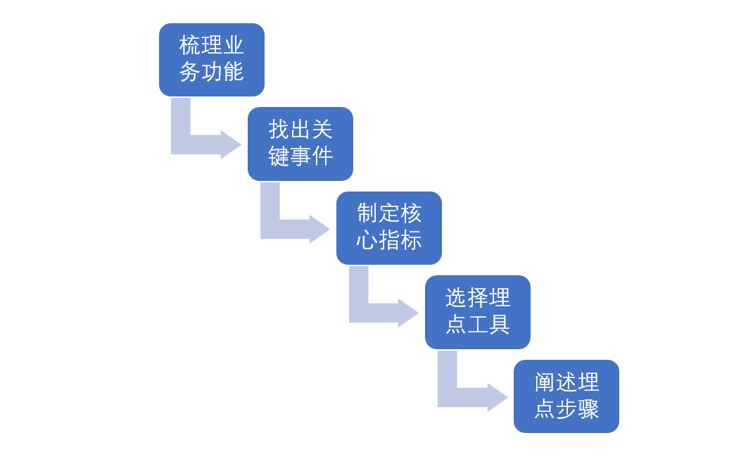 数据分析之关于APP埋点的一切