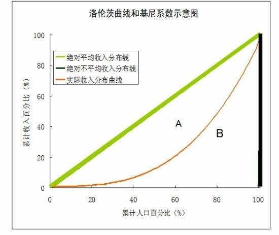 基尼系数：一个电商平台有趣的指数研究