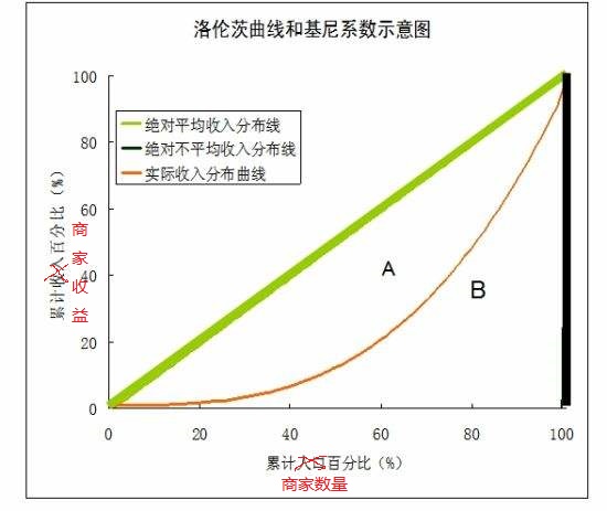 基尼系数：一个电商平台有趣的指数研究