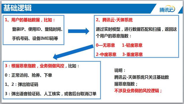 基于用户画像大数据的电商防刷架构