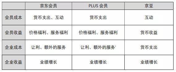 京东会员系统是怎么运营的？