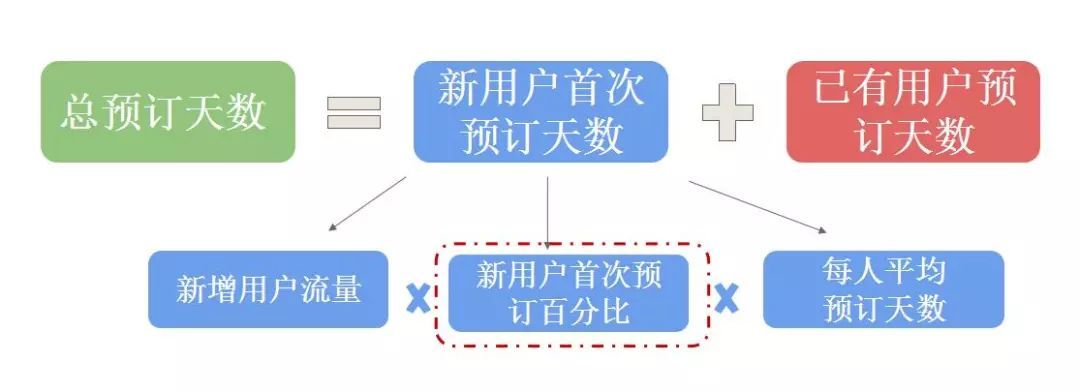 10倍用户增长的方法论全在这里（万字干货）