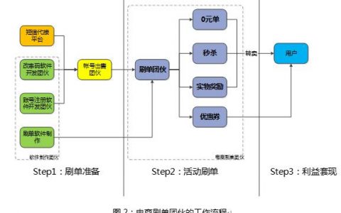 基于用户画像大数据的电商防刷架构