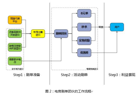 基于用户画像大数据的电商防刷架构