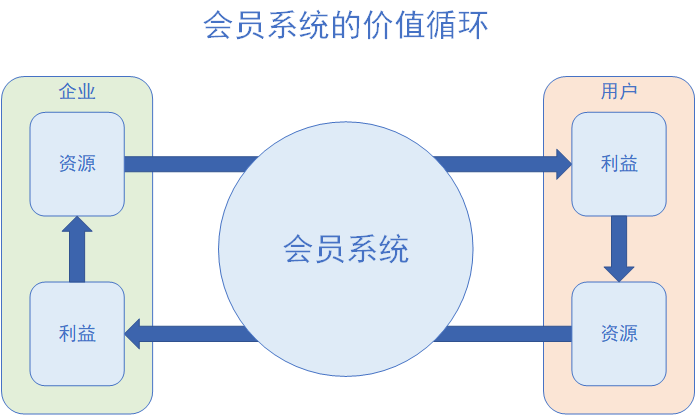 京东会员系统是怎么运营的？