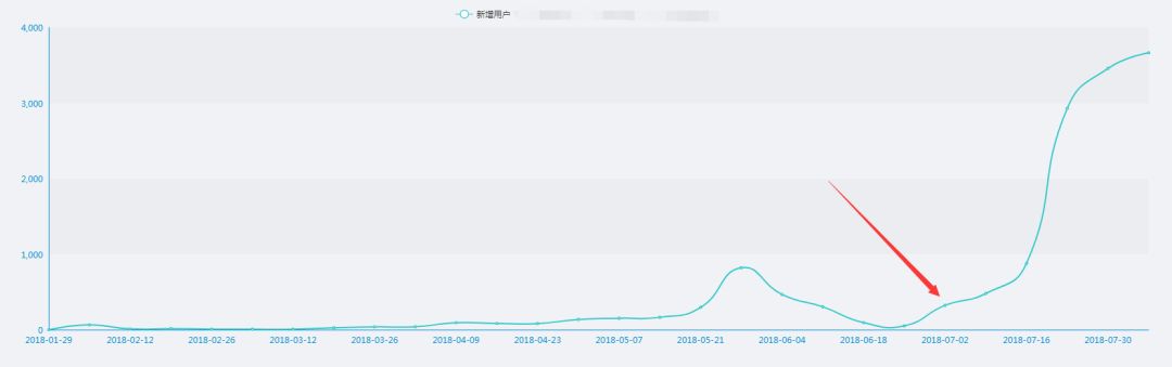 0成本1月拉新2W，我是这样完成冷启动