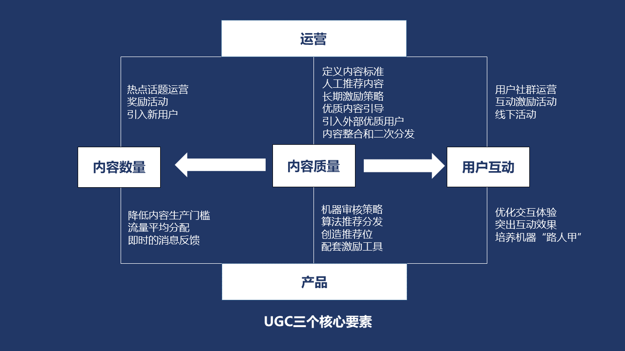 UGC渐成产品标配，如何在运营上一较高下？