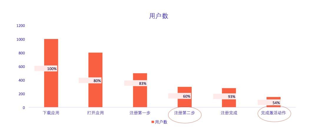 10倍用户增长的方法论全在这里（万字干货）