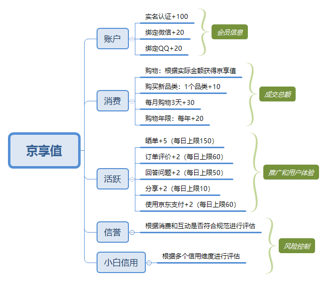 京东会员系统是怎么运营的？