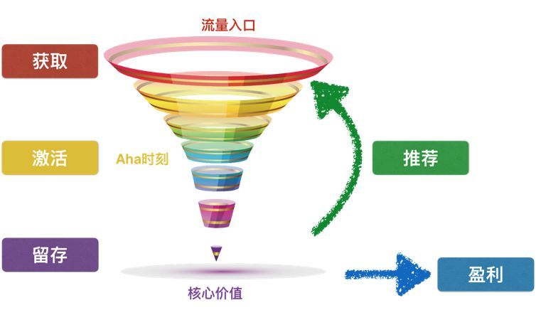 10倍用户增长的方法论全在这里（万字干货）