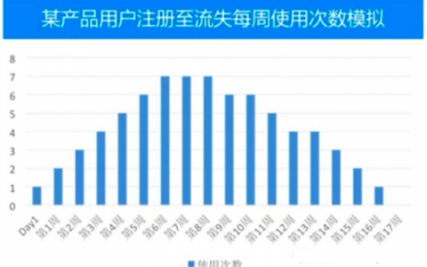 增长的套路，如何定义用户流失？