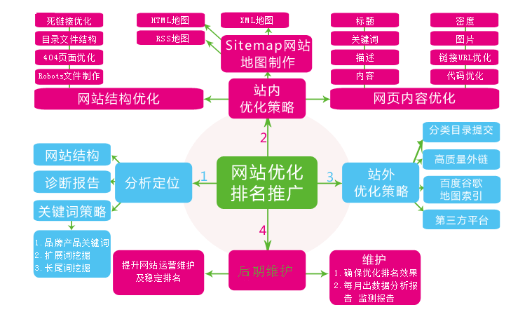 一个三年工作小白跳出舒适区，成为SEO大师（附送资料）