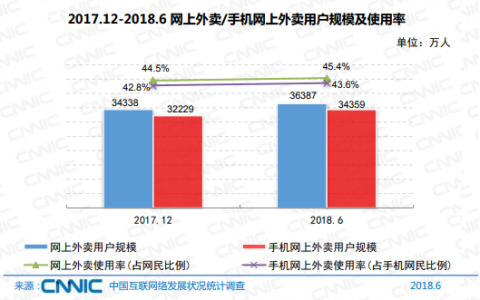 CNNIC：2018年第42次中国互联网络发展状况统计报告-网上外卖