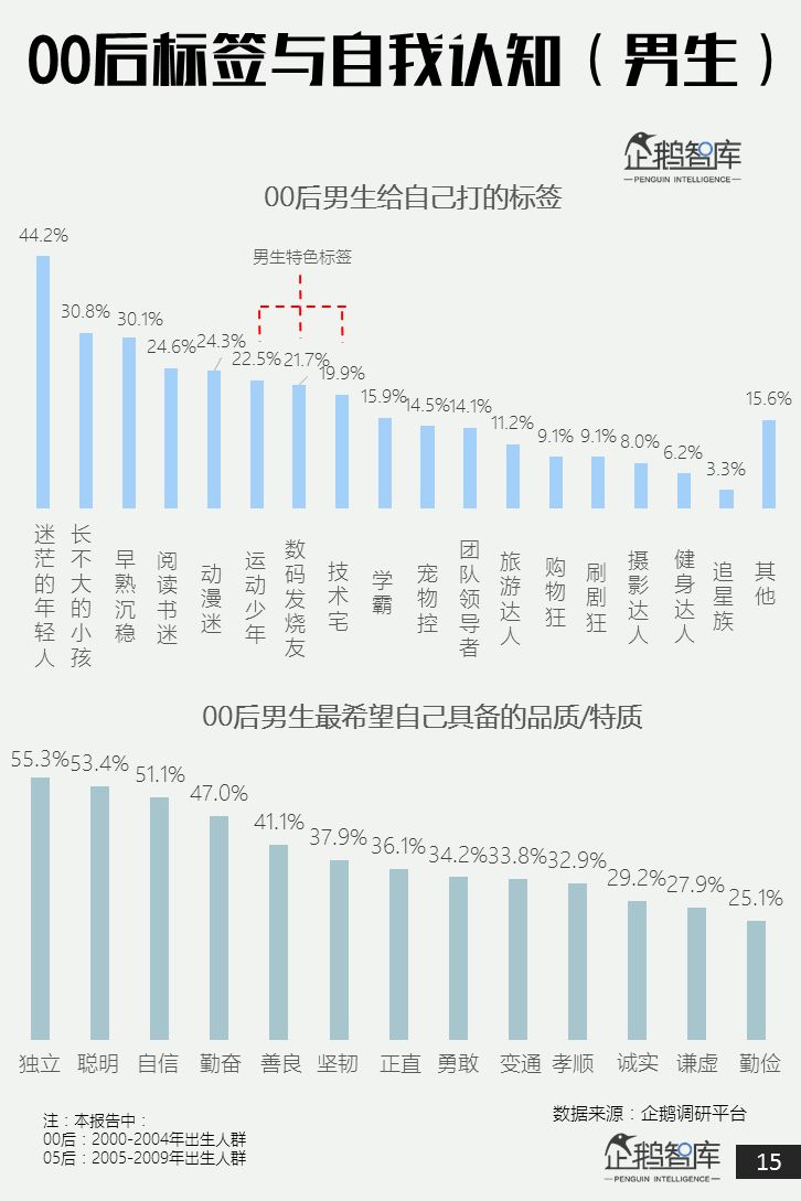 00后&05后报告：超新生代如何规划自己未来十年