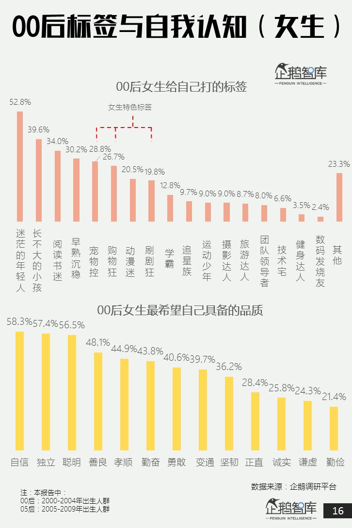 00后&05后报告：超新生代如何规划自己未来十年