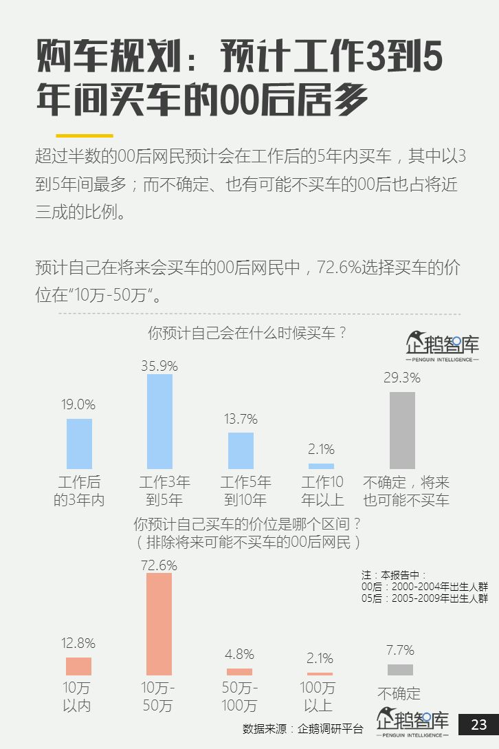 00后&05后报告：超新生代如何规划自己未来十年