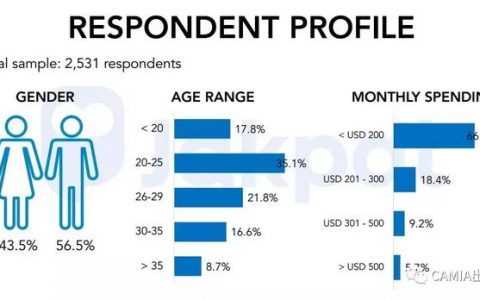 CAMIA：2018年前第一、第二季度印尼社交媒体趋势调查