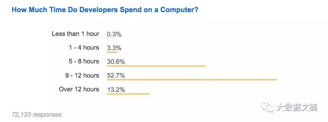 Stack Overflow：2018年第8次程序员界人口普查报告