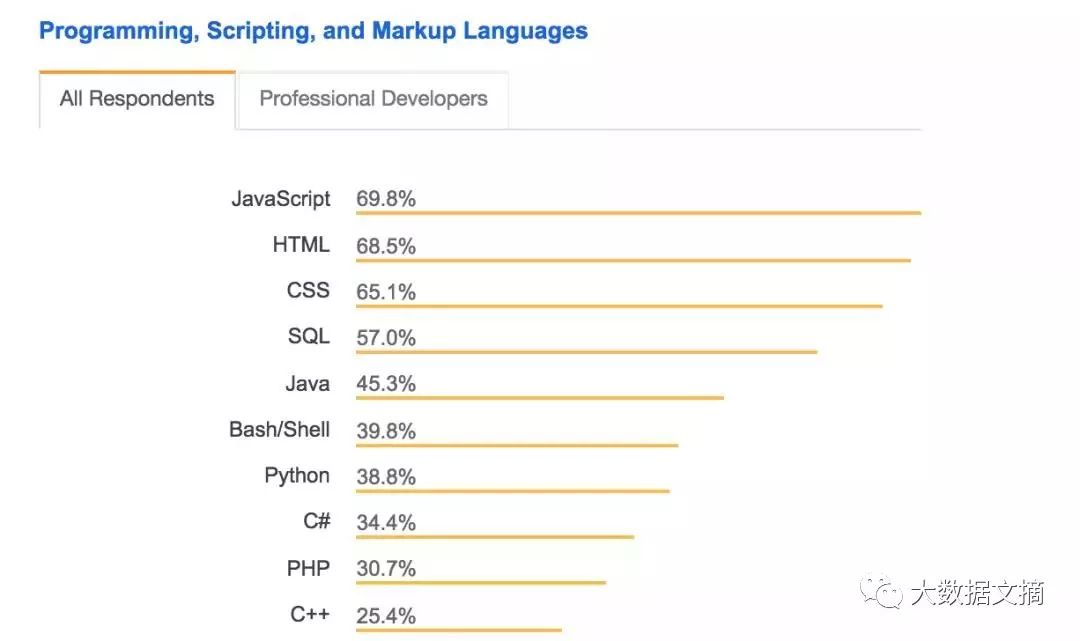 Stack Overflow：2018年第8次程序员界人口普查报告