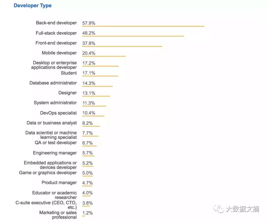 Stack Overflow：2018年第8次程序员界人口普查报告