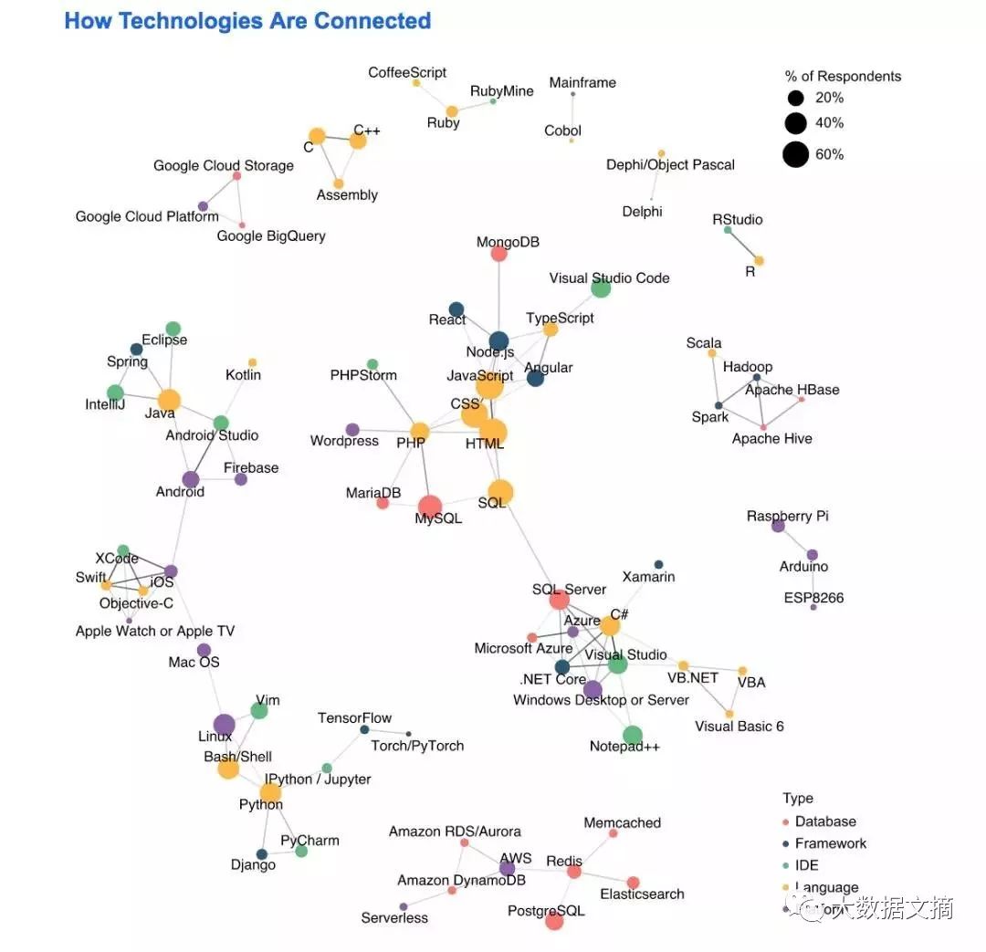 Stack Overflow：2018年第8次程序员界人口普查报告