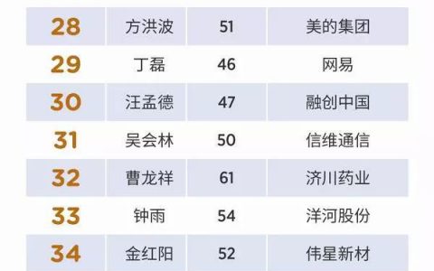 福布斯：2018年中国上市公司最佳CEO