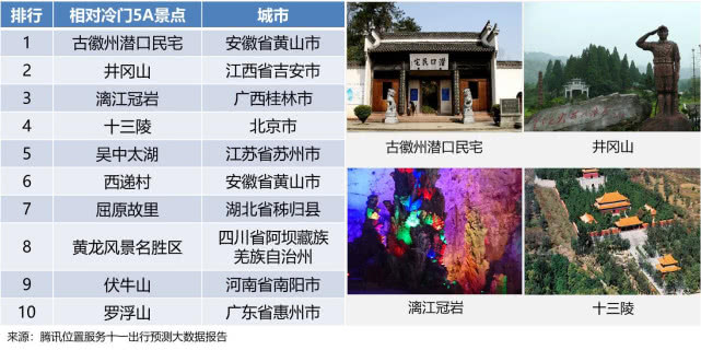 腾讯位置服务：2018年国庆旅游大数据报告