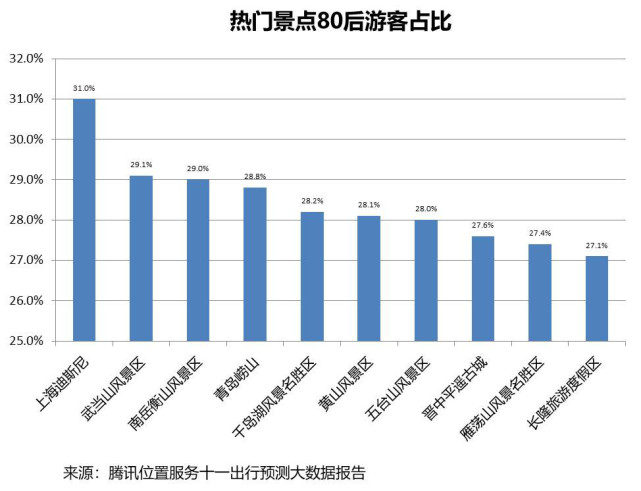 腾讯位置服务：2018年国庆旅游大数据报告