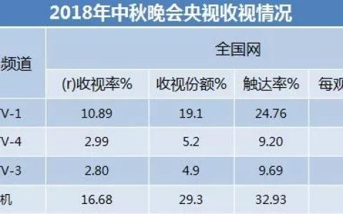 尼尔森网联：2018中秋夜收视综览