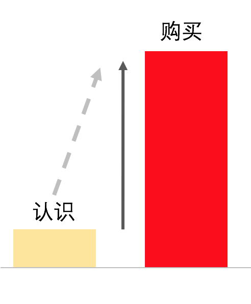 你知道骗子和感情玩家的“营销”绝招吗？文案的魅力