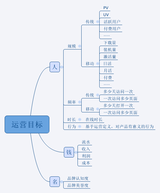 张亮：运营做的活动都有哪些？