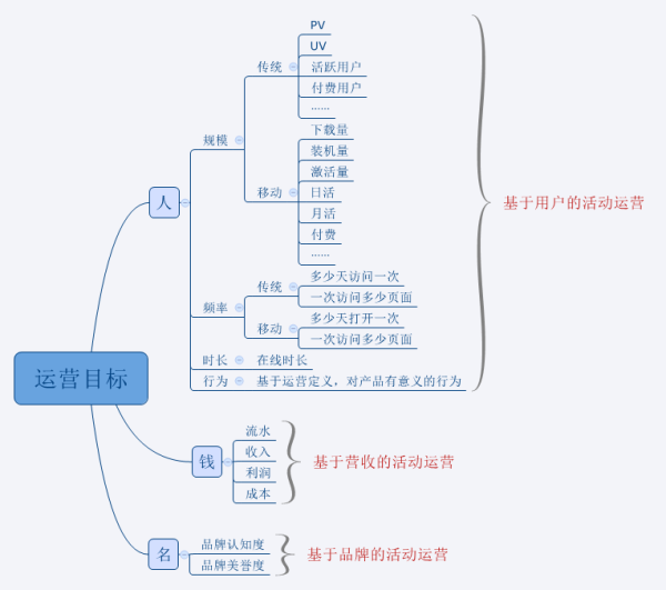 张亮：运营做的活动都有哪些？