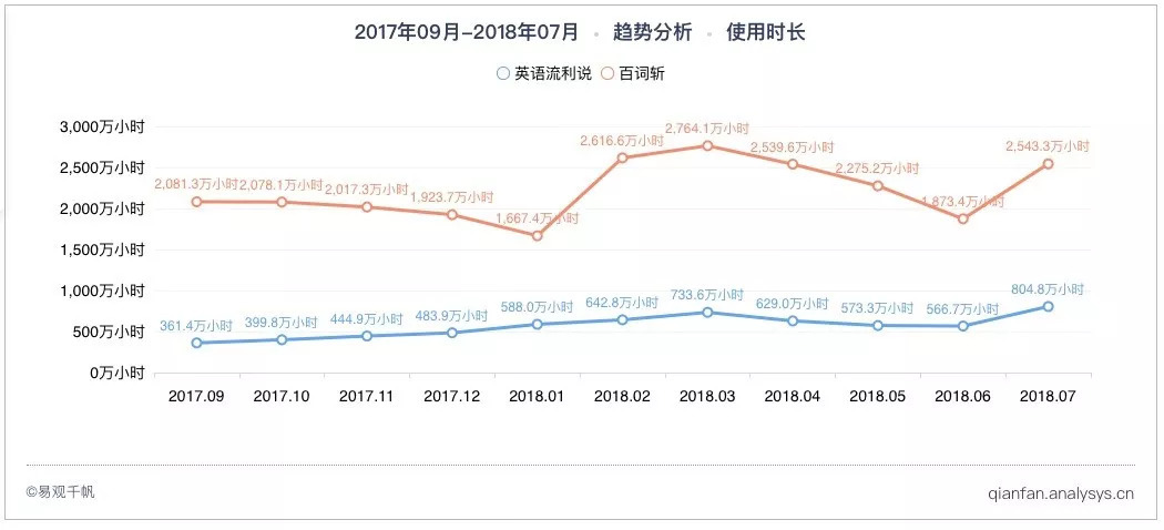 打卡风潮来袭！这款英语学习App是如何抢占朋友圈的？