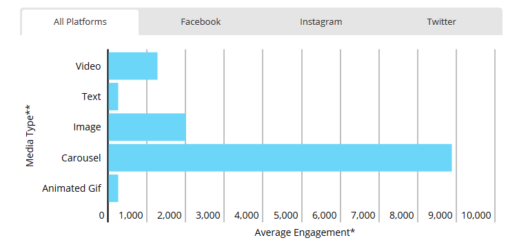 Nielsen：Instagram上图片的阅读量比视频高30%